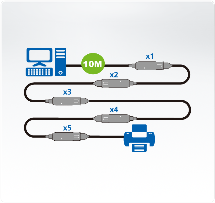 USB-jatko A-uros/A-naaras 10m USB3.2