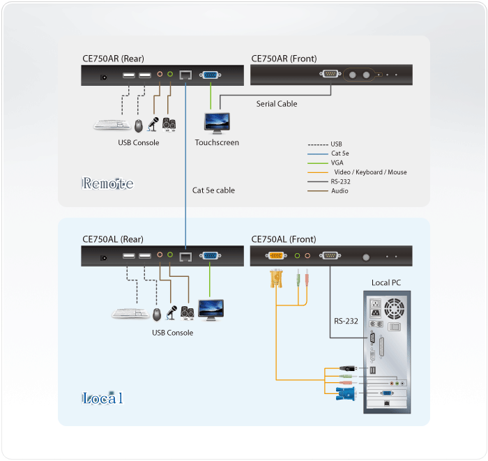 VGA USB KVM AUDIO CAT5-extenderi 1280x1024@200m