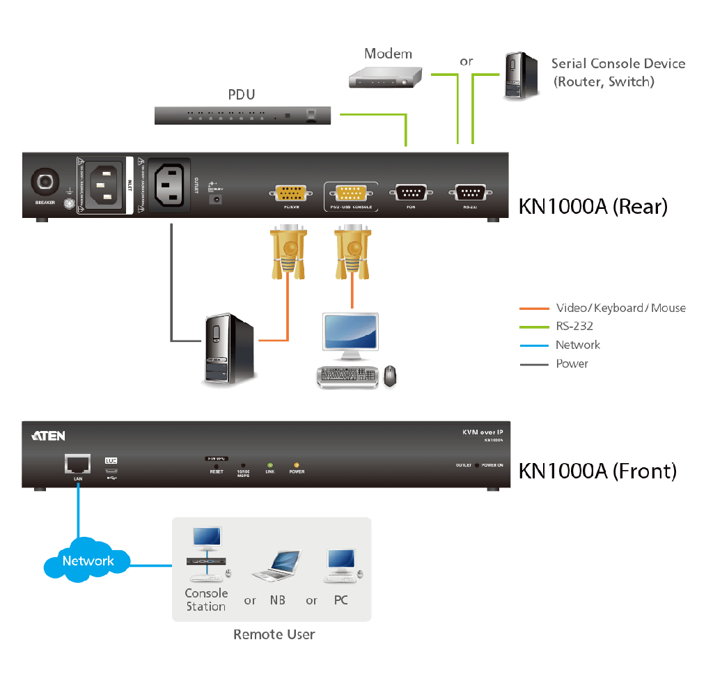 KVM over IP single port 