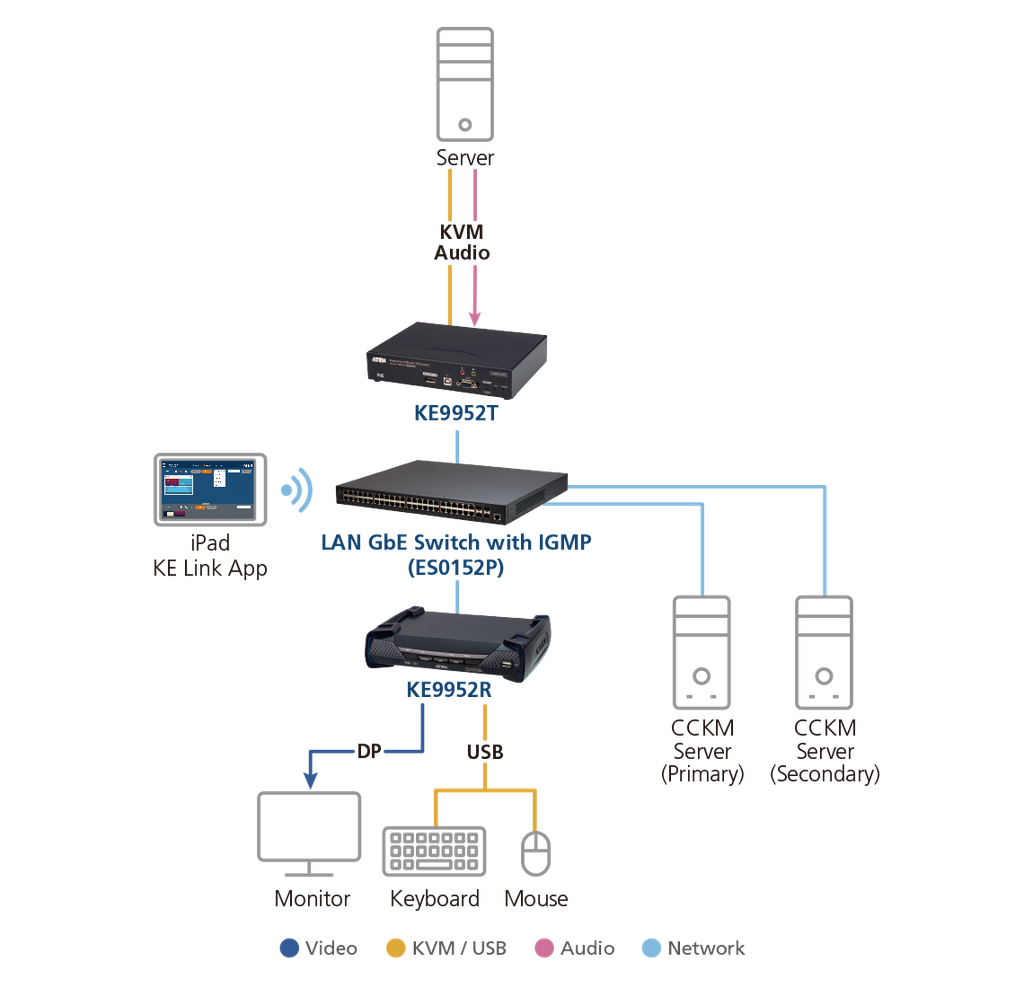 DP 4K KVM over IP Extender vastaanotin POE