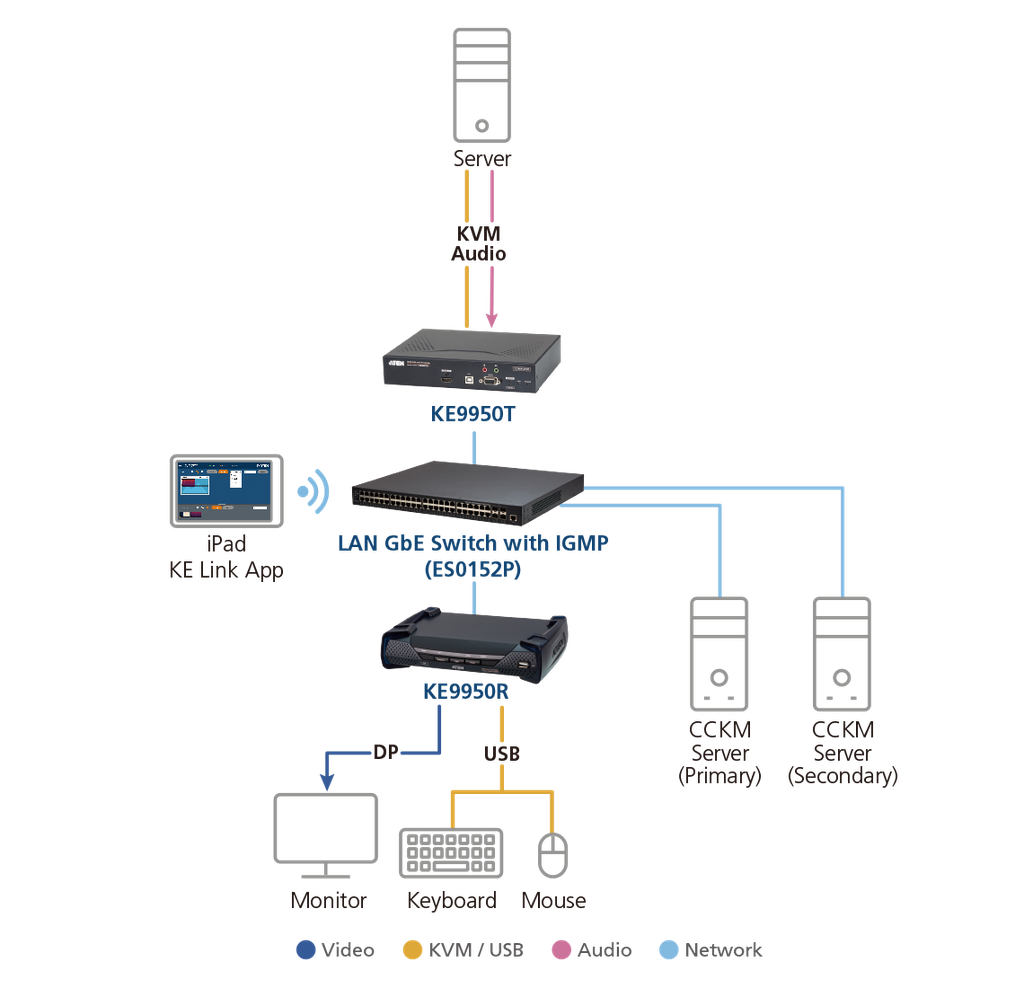 DP 4K KVM over IP Extender vastaanotin