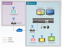 Esitysmatriisi seamles Quad view Multistreaming